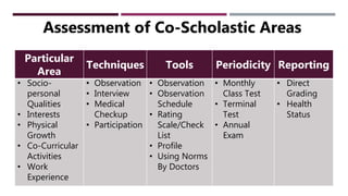22
Particular
Area
Techniques Tools Periodicity Reporting
• Socio-
personal
Qualities
• Interests
• Physical
Growth
• Co-Curricular
Activities
• Work
Experience
• Observation
• Interview
• Medical
Checkup
• Participation
• Observation
• Observation
Schedule
• Rating
Scale/Check
List
• Profile
• Using Norms
By Doctors
• Monthly
Class Test
• Terminal
Test
• Annual
Exam
• Direct
Grading
• Health
Status
Assessment of Co-Scholastic Areas
 