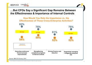 …But CFOs Say a Significant Gap Remains Between
 the Effectiveness & Importance of Internal Controls
                            How Would You Rate the Importance vs. the
                        Effectiveness of These Cross-Enterprise Activities?



                         28% Gap
                                                                 16% Gap
                                                                                                                 23% Gap




                        Importance
                       Effectiveness




             Executing continuous                         Strengthening            Driving Finance cost   Supporting/ managing
               finance process                         compliance programs               reduction        / mitigating enterprise
                improvements                            & internal controls                                         risk

Source: IBM CFO Survey, 2010
 © 2010 Approva Corporation and Consider Solutions Limited. All rights reserved.
                                                                                                                                    12
 