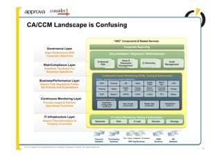 CA/CCM Landscape is Confusing

                                                                                                  “GRC” Components & Related Services


                       Governance Layer                                                                       Corporate Reporting
                     Align Performance With                                                Documentation / Alignment / Rationalization
                      Corporate Objectives
                                                                                                          Issue &
                                                                            Enterprise                                                                            Audit
                                                                                                         Resolution                   E-Discovery
                    Risk/Compliance Layer                                     Risk                                                                             Management
                                                                                                        Management.
                     Establish The Rules For
                      Business Operations
                                                                                   Continuous Control Monitoring (CCM), Testing & Enforcement
                                                                           Policy, procedure & control definition
               Business/Performance Layer                                                                                                Supply       Manuf.
                                                                                  ERP        Finance          HR            Sales                                      LOB
                Assure That Operations Follow                                                                                            Chain         Ops.
                Set Policies and Expectations                                                                Health-       Transp-       Manuf-      Financial
                                                                             Pharma           Retail                                                                  Energy
                                                                                                              care         ortation      acturing    Services

                                                                              SOX            Basel II        HIPPA          FCPA         J-SOX           PCI         Others.

                 Continuous Monitoring Layer                               Automated testing
                   Provide Insight & Perform                                       Application
                                                                                                             User Access               Master Data             Transactions
                                                                                  Configuration
                     Specialized Functions                                         (CCM-AC)
                                                                                                             (CCM-SOD)                 (CCM-MD)                  (CCM-T)




                    IT Infrastructure Layer                                                  IT Control Monitoring, Testing & Enforcement
                   Assure That Information Is                             Networks                     Web                 E-mail              Servers               Storage
                      Properly Controlled




© 2010 Approva Corporation and Consider Solutions Limited. All rights reserved.
                                                                                                                                                                               19
 
