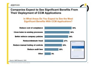 Companies Expect to See Significant Benefits From
 Their Deployment of CCM Applications

                                In What Areas Do You Expect to See the Most
                                 Significant Benefits With CCM Applications?




Source: AMR Research, 2009
 © 2009 Approva Corporation. All rights reserved.                              36
 