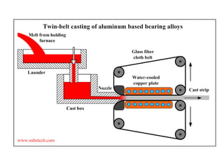 Continuous Casting.pdf