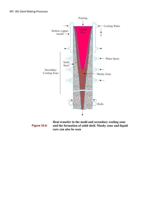MY: 301 Steel Making Processes
Figure 33.4:
Heat transfer in the mold and secondary cooling zone
and the formation of solid shell. Mushy zone and liquid
core can also be seen
 
