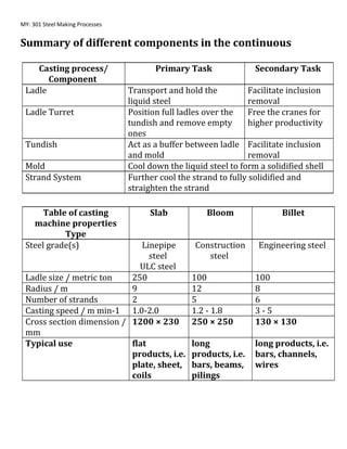 MY: 301 Steel Making Processes
Summary of different components in the continuous
Casting process/
Component
Primary Task Secondary Task
Ladle Transport and hold the
liquid steel
Facilitate inclusion
removal
Ladle Turret Position full ladles over the
tundish and remove empty
ones
Free the cranes for
higher productivity
Tundish Act as a buffer between ladle
and mold
Facilitate inclusion
removal
Mold Cool down the liquid steel to form a solidified shell
Strand System Further cool the strand to fully solidified and
straighten the strand
Table of casting
machine properties
Type
Slab Bloom Billet
Steel grade(s) Linepipe
steel
ULC steel
Construction
steel
Engineering steel
Ladle size / metric ton 250 100 100
Radius / m 9 12 8
Number of strands 2 5 6
Casting speed / m min-1 1.0-2.0 1.2 - 1.8 3 - 5
Cross section dimension /
mm
1200 × 230 250 × 250 130 × 130
Typical use flat
products, i.e.
plate, sheet,
coils
long
products, i.e.
bars, beams,
pilings
long products, i.e.
bars, channels,
wires
 