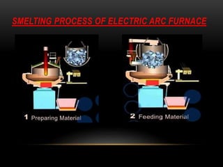 SMELTING PROCESS OF ELECTRIC ARC FURNACE 
 