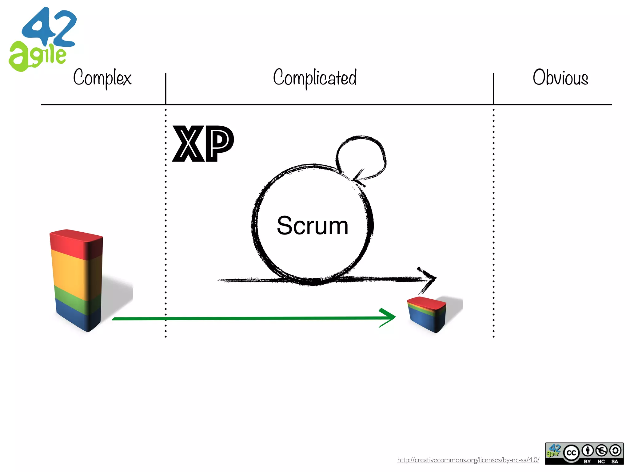 http://creativecommons.org/licenses/by-nc-sa/4.0/
ObviousComplex Complicated
Scrum
XP
 