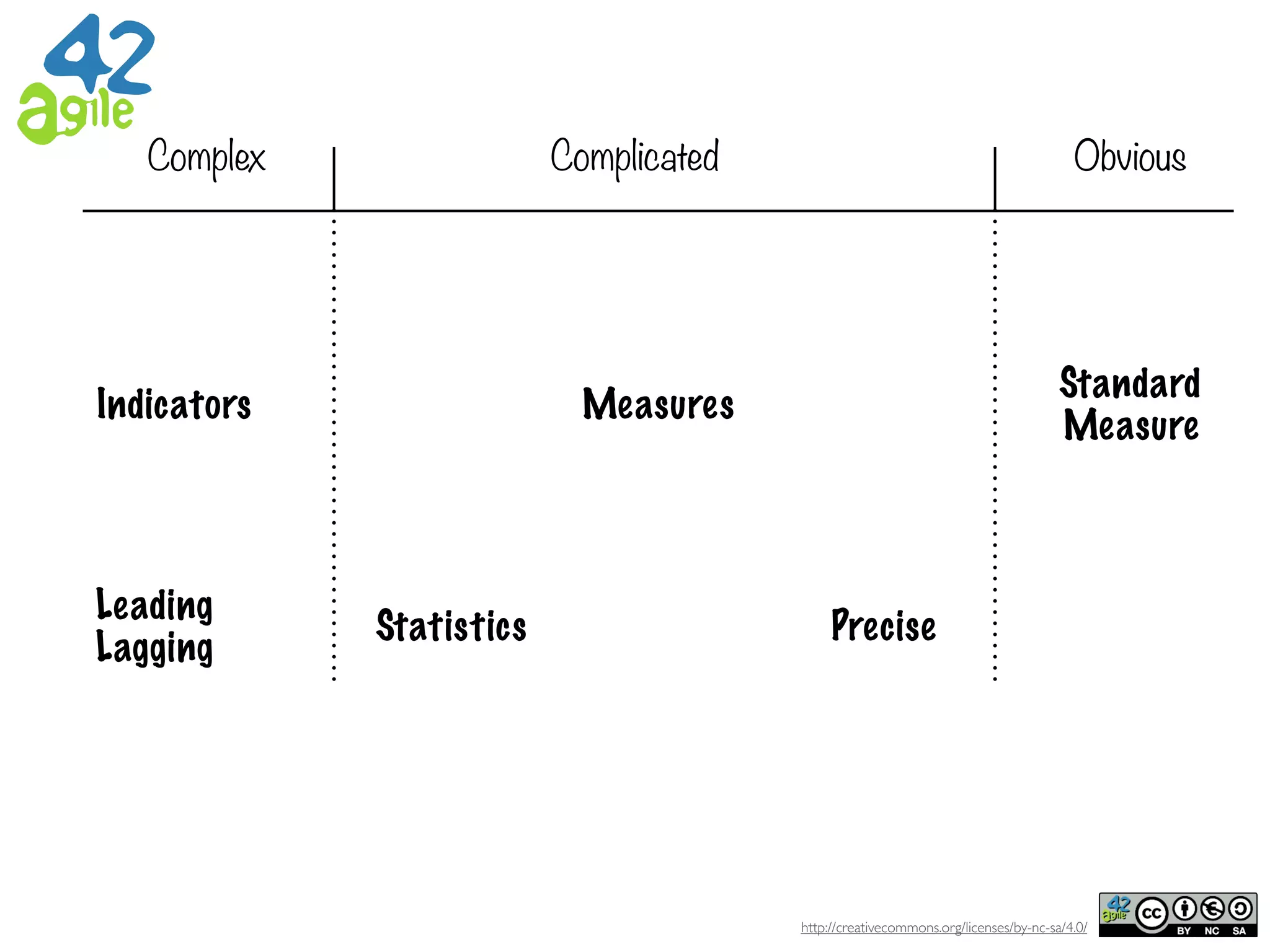http://creativecommons.org/licenses/by-nc-sa/4.0/
ObviousComplex Complicated
Statistics
Indicators Measures
Standard
Measure
Precise
Leading
Lagging
 