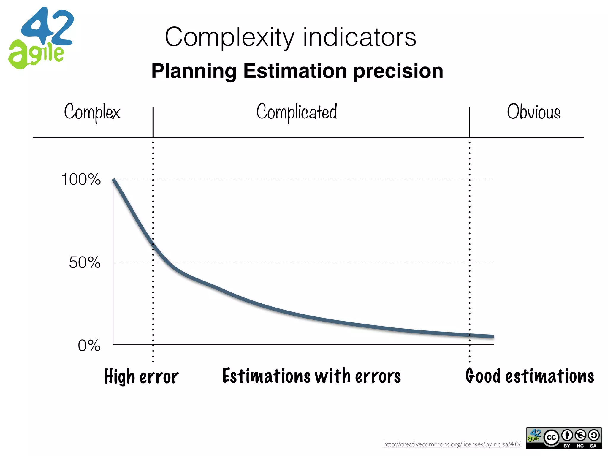 http://creativecommons.org/licenses/by-nc-sa/4.0/
ObviousComplex Complicated
0%
50%
100%
Planning Estimation precision
Good estimationsEstimations with errorsHigh error
Complexity indicators
 
