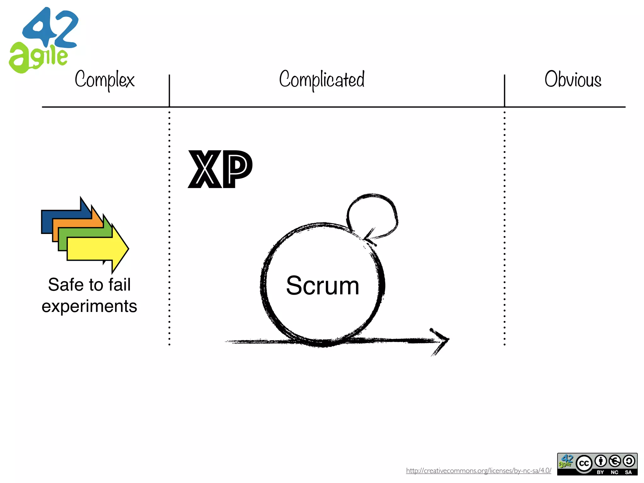 http://creativecommons.org/licenses/by-nc-sa/4.0/
ObviousComplex Complicated
Scrum
XP
Safe to fail
experiments
 