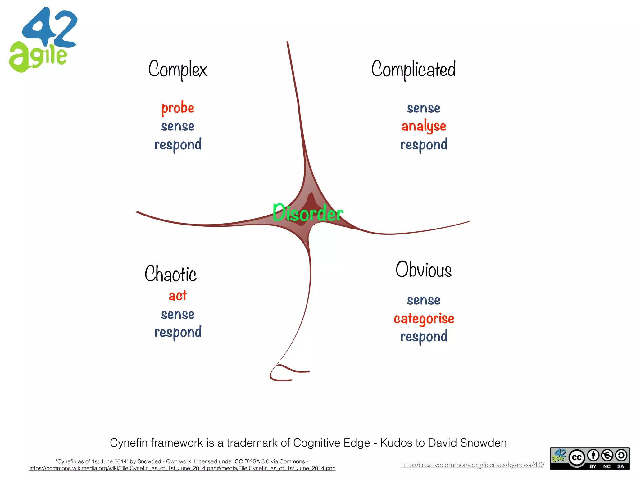 http://creativecommons.org/licenses/by-nc-sa/4.0/
Cyneﬁn framework is a trademark of Cognitive Edge - Kudos to David Snowden
Complicated
sense
analyse
respond
Obvious
sense
categorise
respond
Chaotic
act
sense
respond
Complex
probe
sense
respond
"Cyneﬁn as of 1st June 2014" by Snowded - Own work. Licensed under CC BY-SA 3.0 via Commons -
https://commons.wikimedia.org/wiki/File:Cyneﬁn_as_of_1st_June_2014.png#/media/File:Cyneﬁn_as_of_1st_June_2014.png
Disorder
 