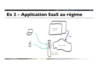Ex 2 - Application SaaS au régime	


                     Compute
                     Instances


                                               on
                                               update




                                 Web Storage




                     Integrated
                     web servers
 