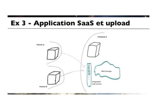 Ex 3 - Application SaaS et upload	

 