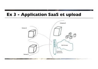 Ex 3 - Application SaaS et upload	

 