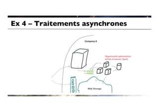 Ex 4 – Traitements asynchrones	

 