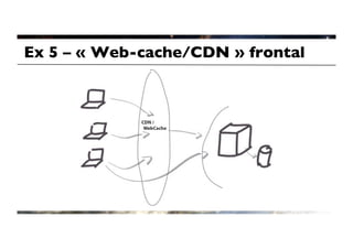Ex 5 – « Web-cache/CDN » frontal	

 