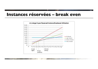 Instances réservées – break even	





           6 mois                  16 mois	

           (light)	

   9 mois	

     (heavy)	

                        (medium)	

 