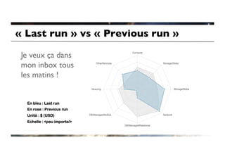« Last run » vs « Previous run »	


 Je veux ça dans
 mon inbox tous
 les matins !	



  En bleu : Last run
  En rose : Previous run
  Unité : $ (USD)
  Echelle : peu importe/
 