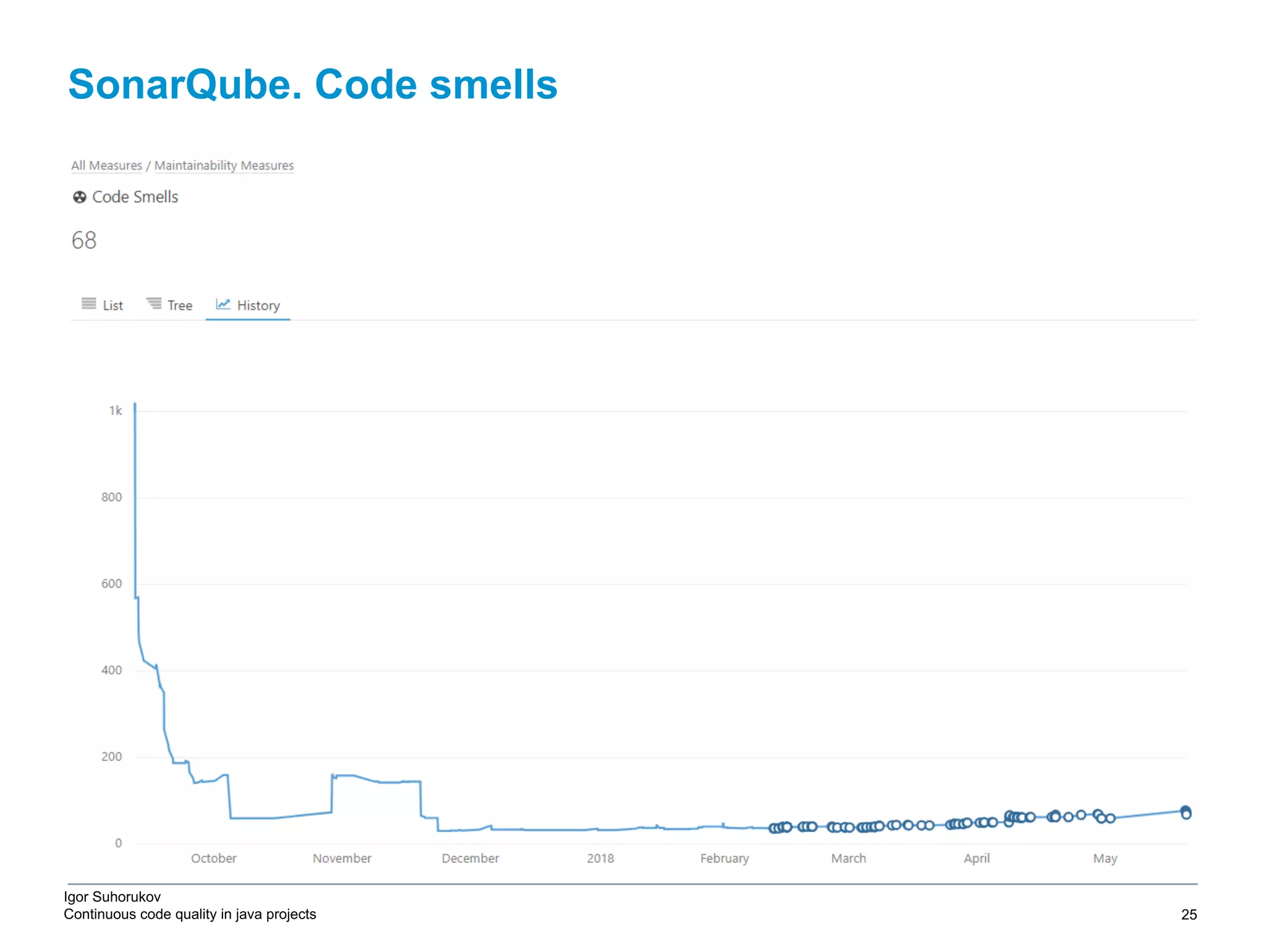 Igor Suhorukov Continuous code quality in java projects SonarQube. Code smells 6/27/19 2010 DB Blue template 25 