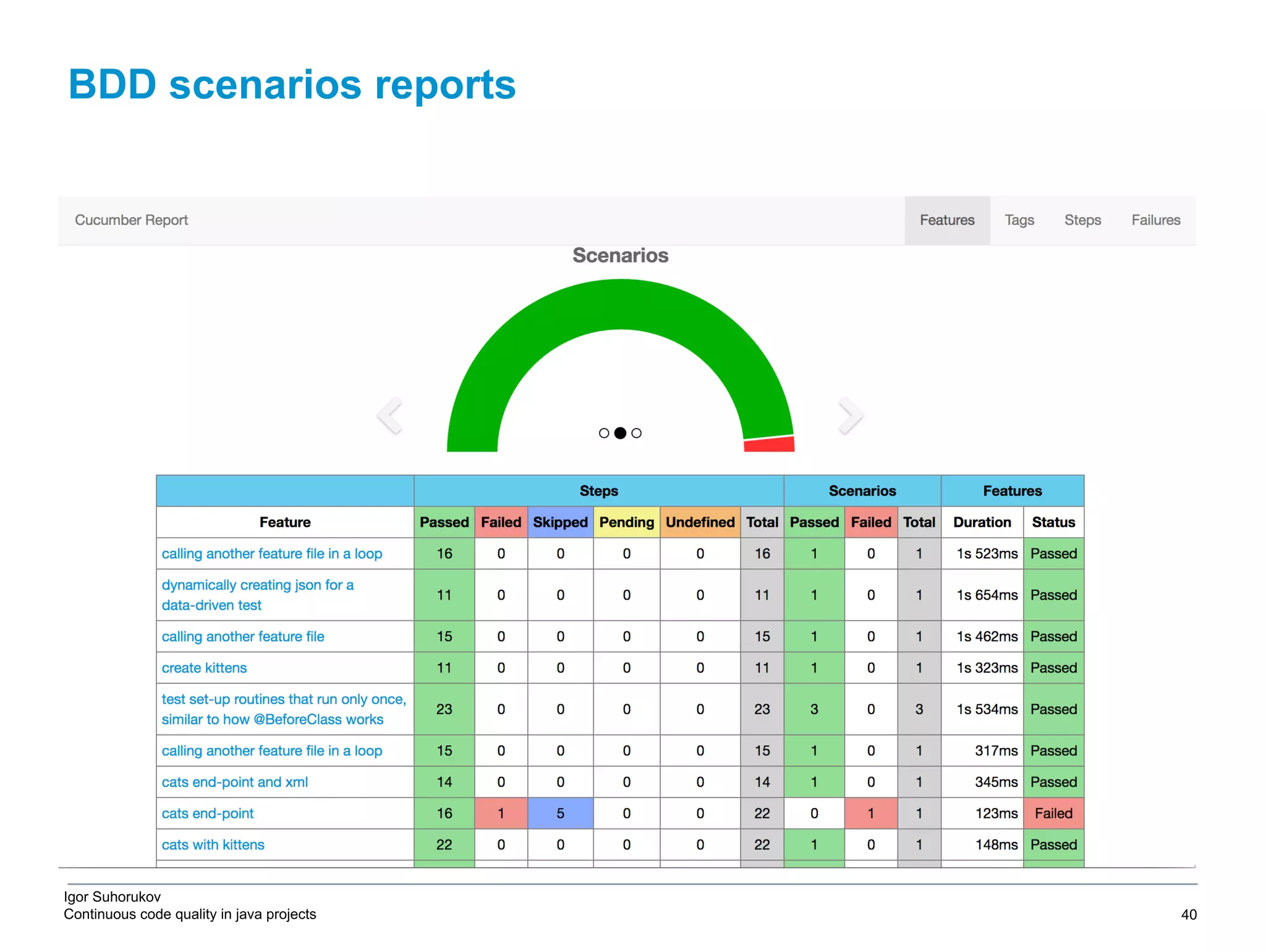 Igor Suhorukov Continuous code quality in java projects BDD scenarios reports 6/27/19 2010 DB Blue template 40 