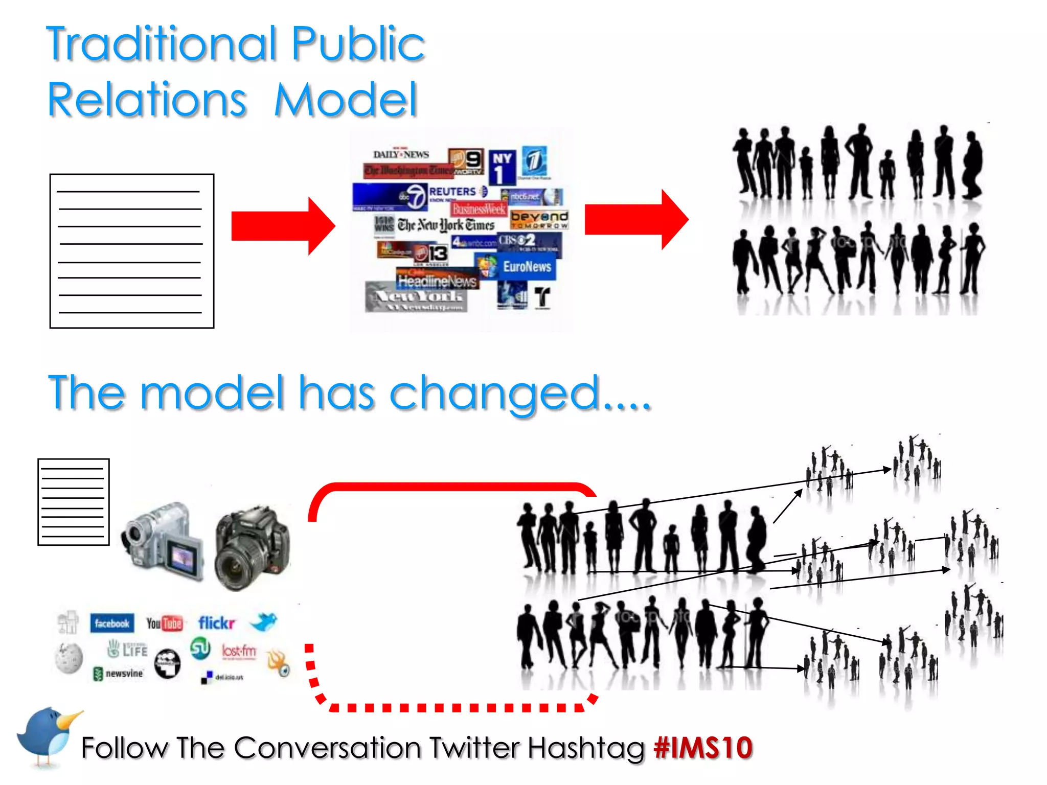 Traditional Public Relations  ModelThe model has changed....Follow The Conversation Twitter Hashtag#IMS10