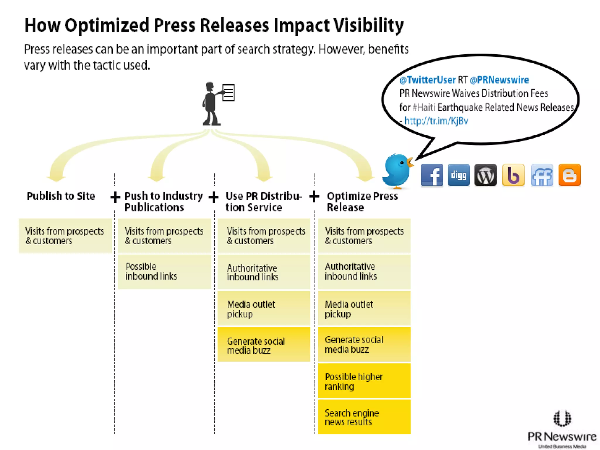 ConsistentCommunicationsMattersFollow The Conversation Twitter Hashtag#IMS10