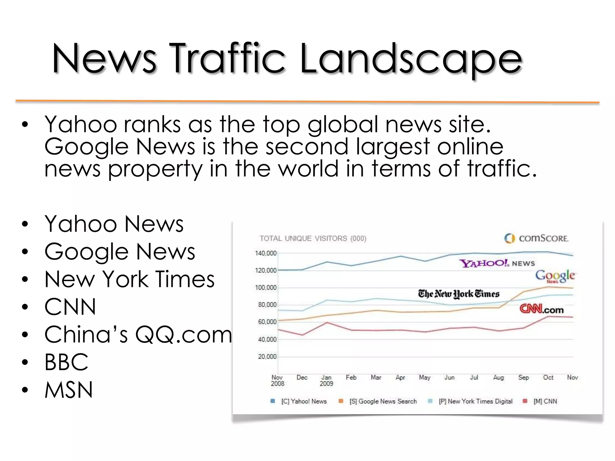 News Traffic LandscapeYahoo ranks as the top global news site. Google News is the second largest online news property in the world in terms of traffic. Yahoo NewsGoogle NewsNew York TimesCNNChina’s QQ.comBBCMSN