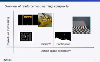 13
Overview of reinforcement learningʼ complexity
Action space complexity
Statespacecomplexity
Discrete Continuous
 