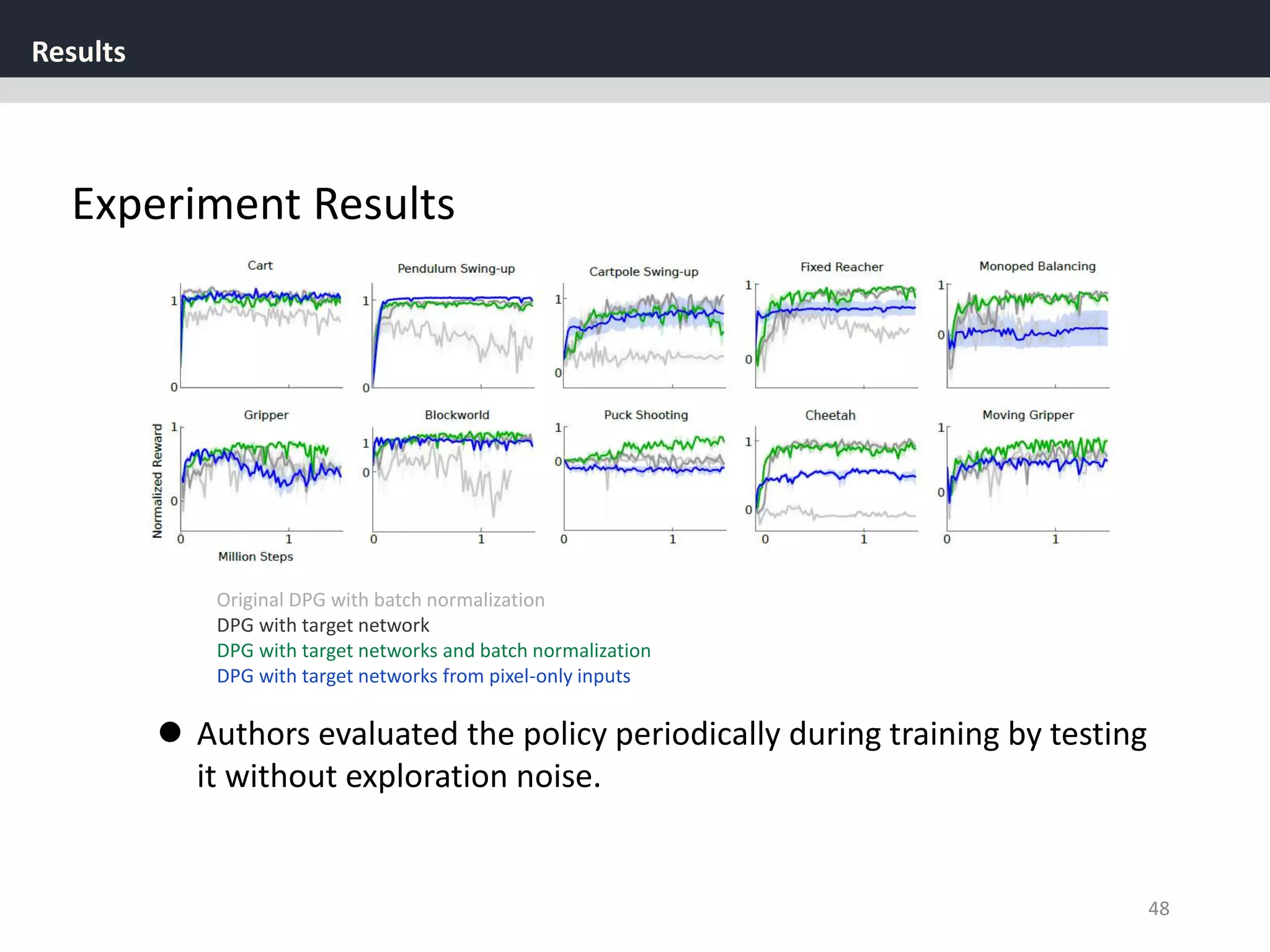 Results
48
Experiment Results
Original DPG with batch normalization
DPG with target network
DPG with target networks and batch normalization
DPG with target networks from pixel-only inputs
 Authors evaluated the policy periodically during training by testing
it without exploration noise.
 