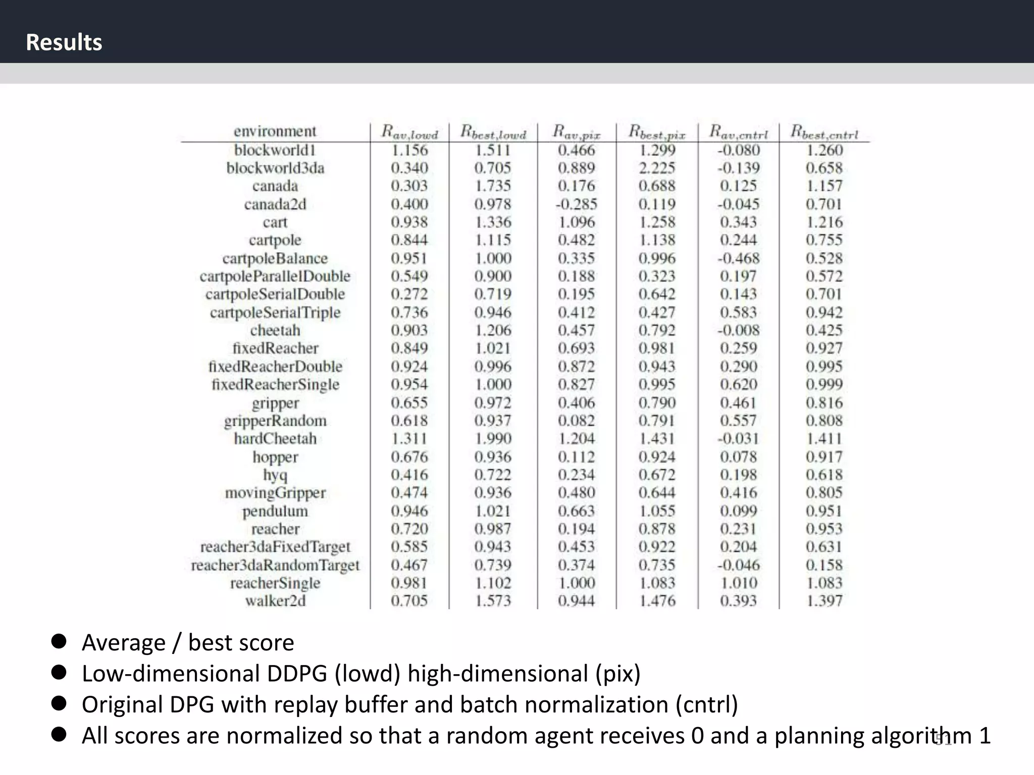 Results
51
 Average / best score
 Low-dimensional DDPG (lowd) high-dimensional (pix)
 Original DPG with replay buffer and batch normalization (cntrl)
 All scores are normalized so that a random agent receives 0 and a planning algorithm 1
 