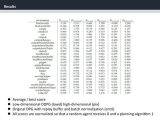 Results
51
 Average / best score
 Low-dimensional DDPG (lowd) high-dimensional (pix)
 Original DPG with replay buffer and batch normalization (cntrl)
 All scores are normalized so that a random agent receives 0 and a planning algorithm 1
 