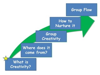 Group FlowHow to Nurture itGroup CreativityWhere does it come from?What is Creativity?