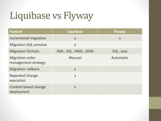 Liquibase vs Flyway
Feature Liquibase Flyway
Incremental migration x x
Migration SQL preview x
Migration formats XML, SQL,...