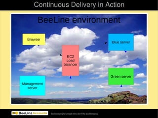 Deployment Pipeline Developer makes change Change goes live 