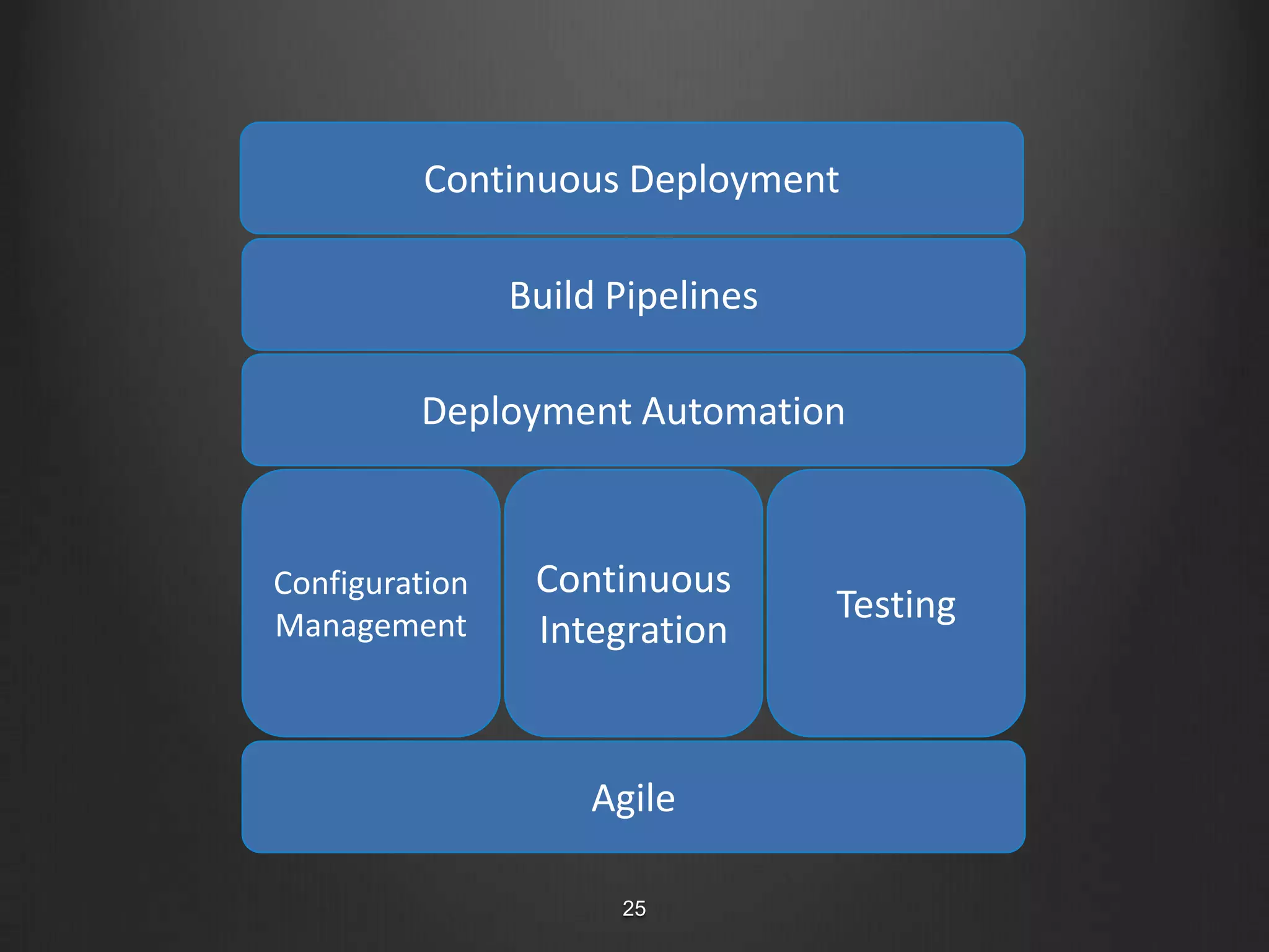…a set of practices and principles aimed at, building, testing, and releasing software faster and more frequently.16Continuous Delivery is…