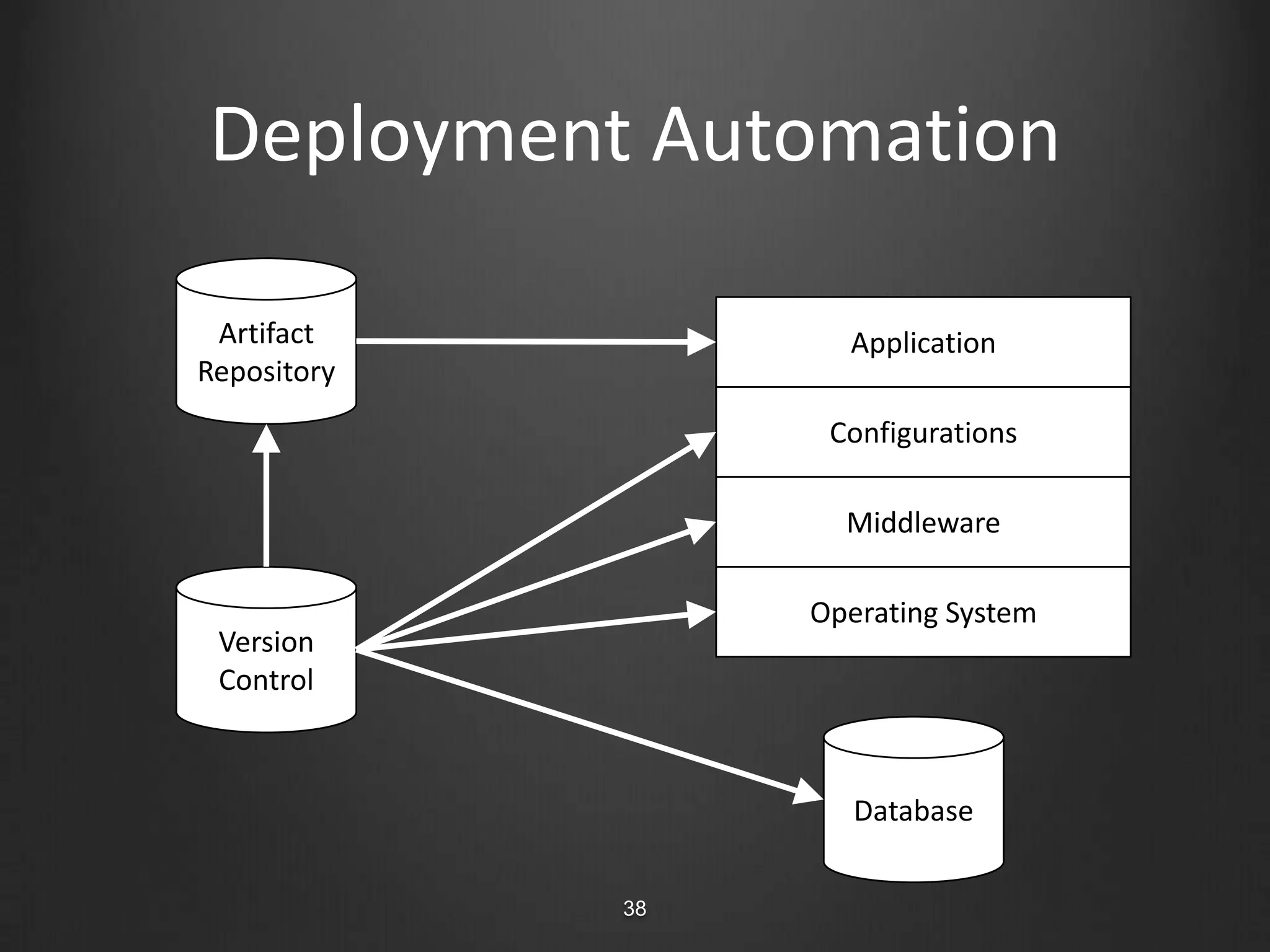 29Recommended PracticesExtreme Programming (XP)Fail a Build for Design BreachesFail a Build for Slow TestsFail a Build for Warnings & Code Style Breaches