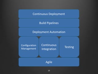 …a set of practices and principles aimed at, building, testing, and releasing software faster and more frequently.16Continuous Delivery is…