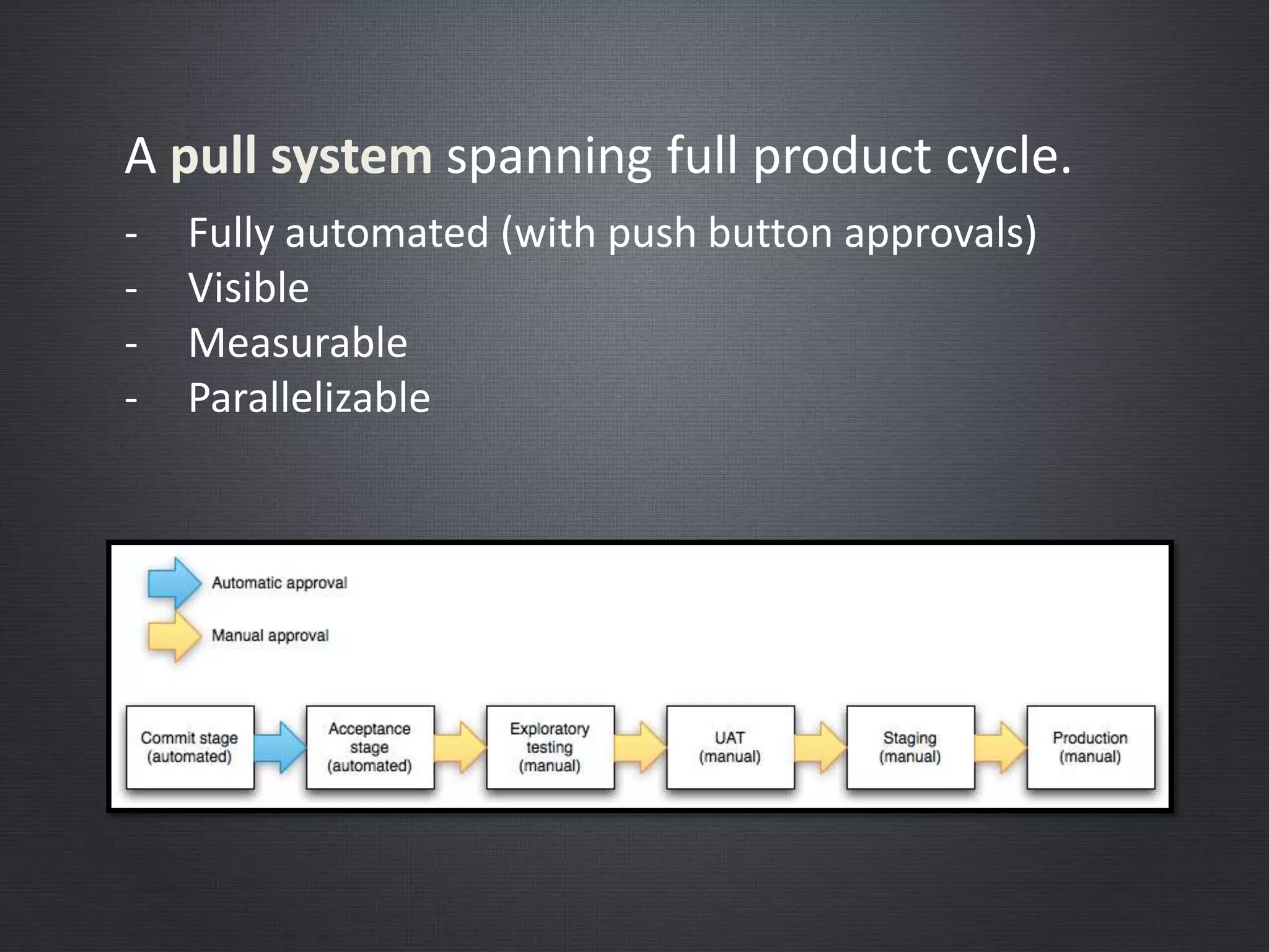 A pull system spanning full product cycle.
- Fully automated (with push button approvals)
- Visible
- Measurable
- Parallelizable
 