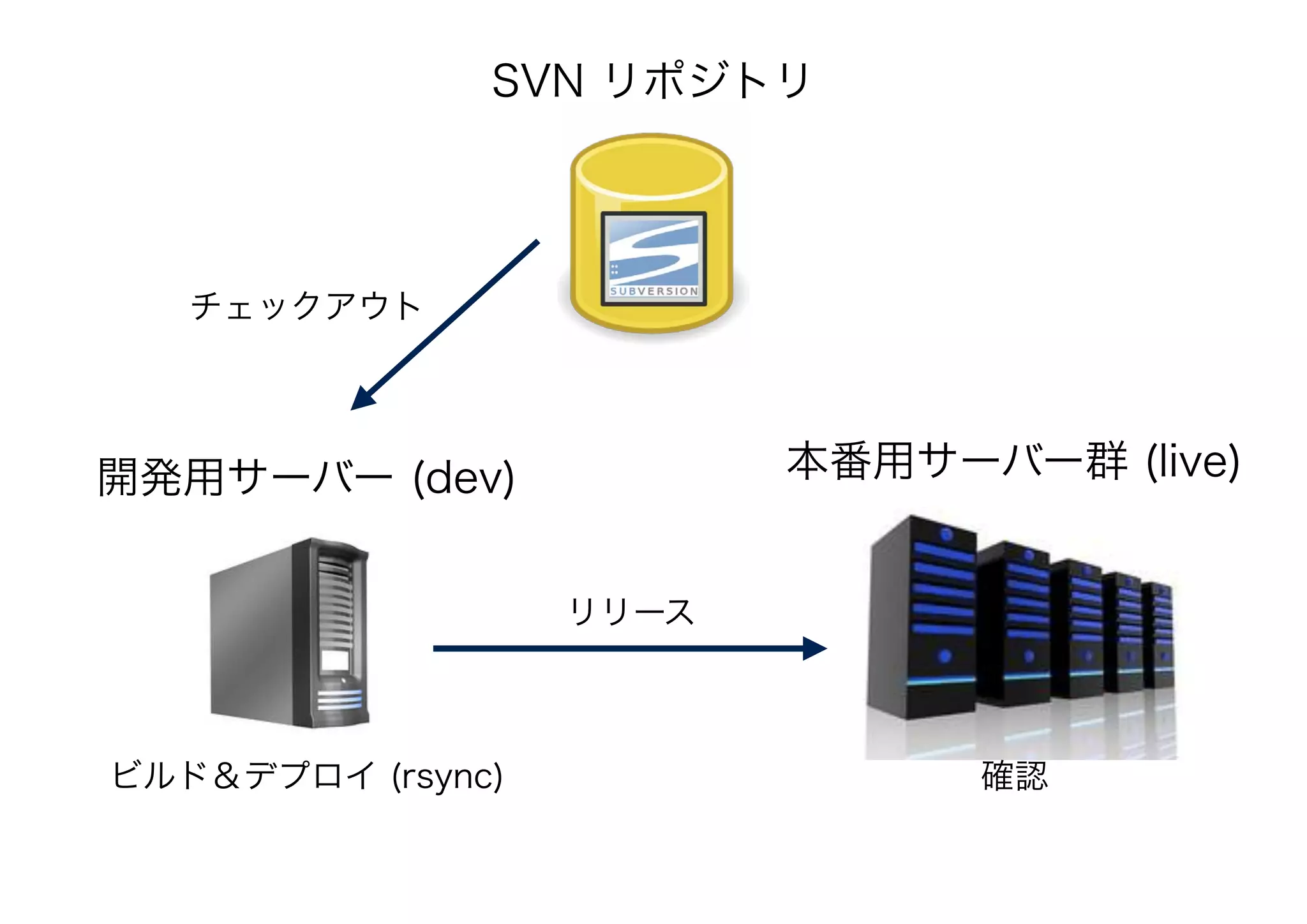 開発用サーバー (dev)
SVN リポジトリ
チェックアウト
ビルド＆デプロイ (rsync)
本番用サーバー群 (live)
リリース
確認
 