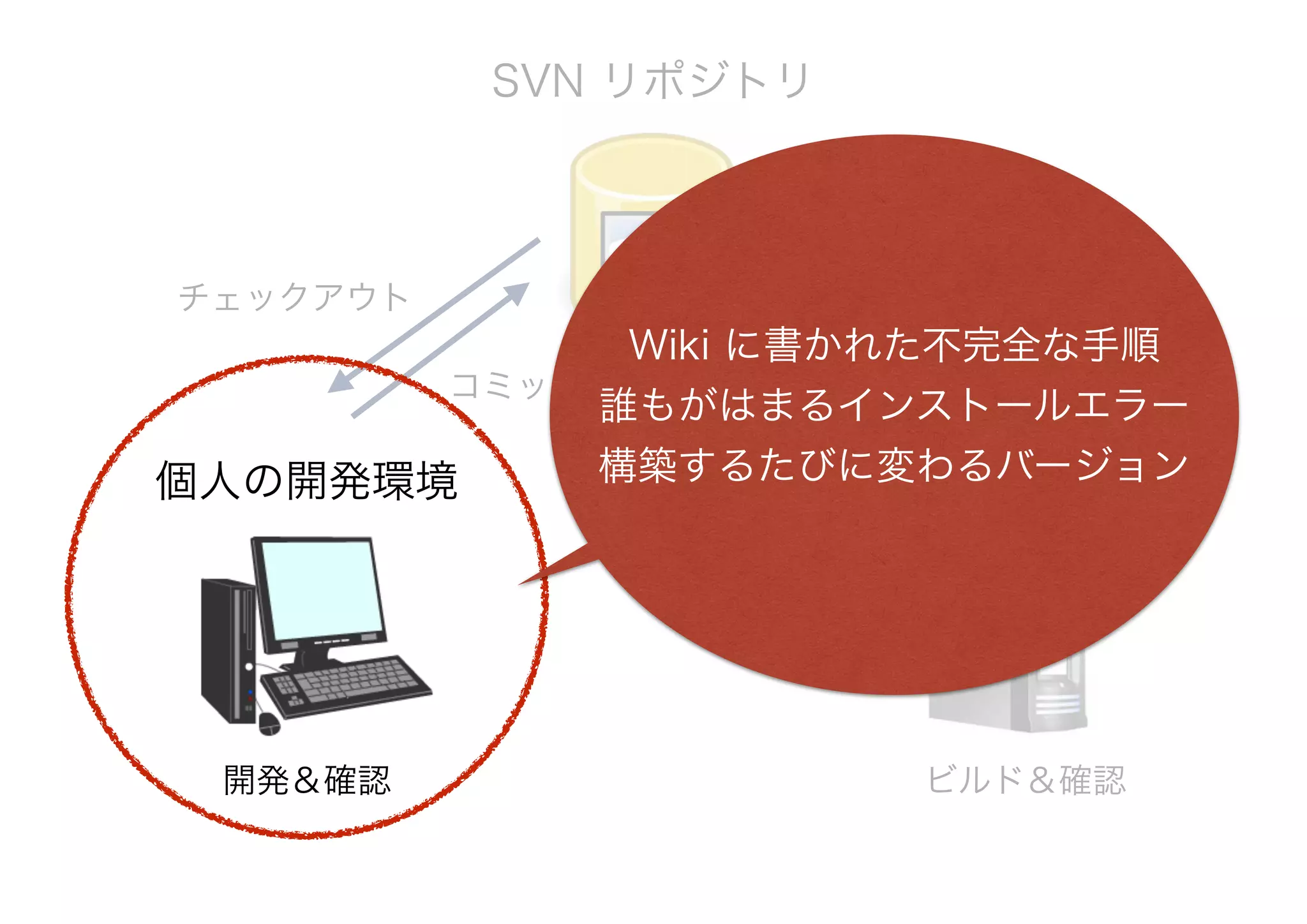 開発用サーバー個人の開発環境
SVN リポジトリ
チェックアウト
開発＆確認
コミット
アップデート
ビルド＆確認
Wiki に書かれた不完全な手順
誰もがはまるインストールエラー
構築するたびに変わるバージョン
 
