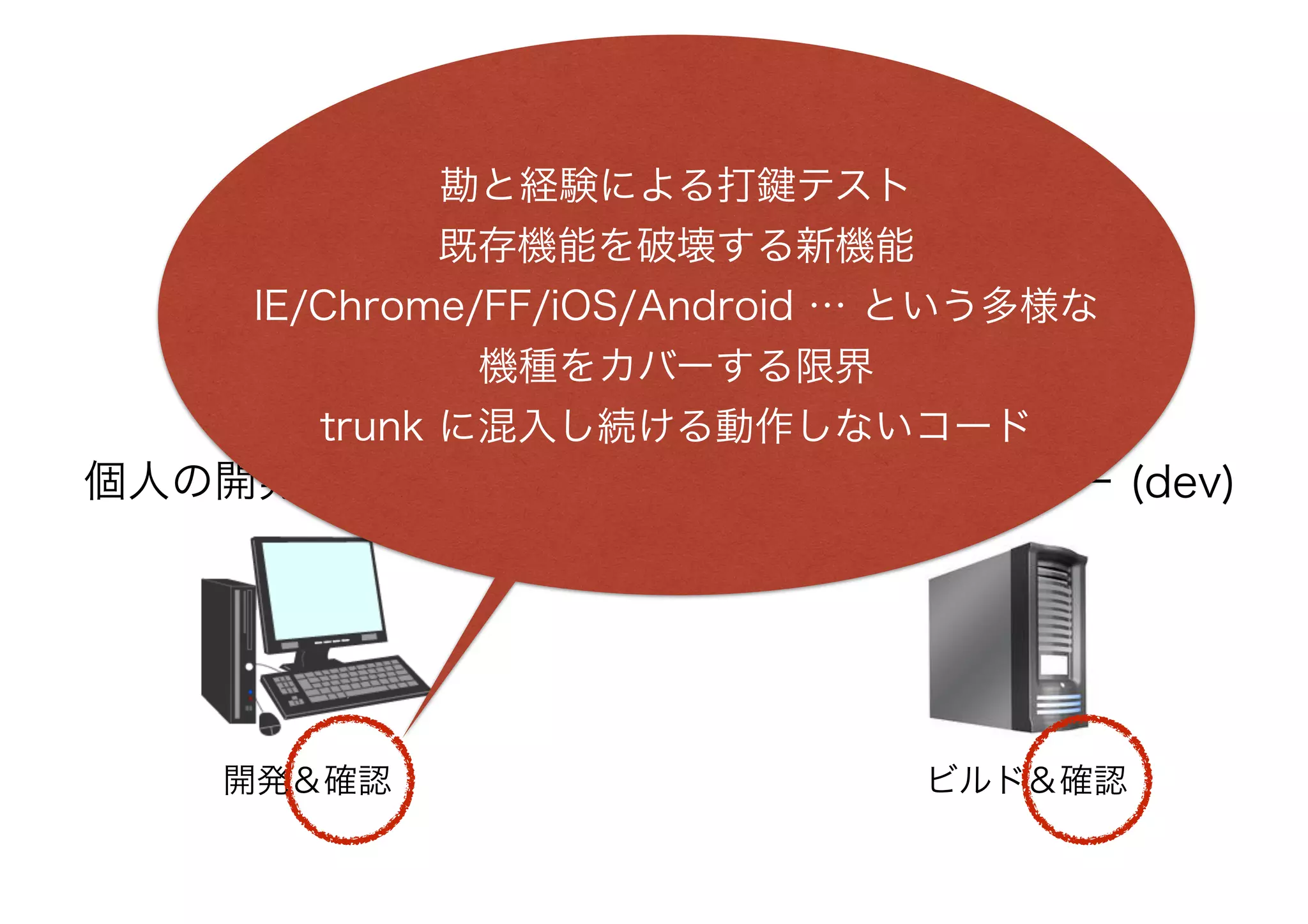 開発用サーバー (dev)個人の開発環境 (local)
SVN リポジトリ
チェックアウト
開発＆確認
コミット
アップデート
ビルド＆確認
勘と経験による打鍵テスト
既存機能を破壊する新機能
IE/Chrome/FF/iOS/Android … という多様な
機種をカバーする限界
trunk に混入し続ける動作しないコード
 