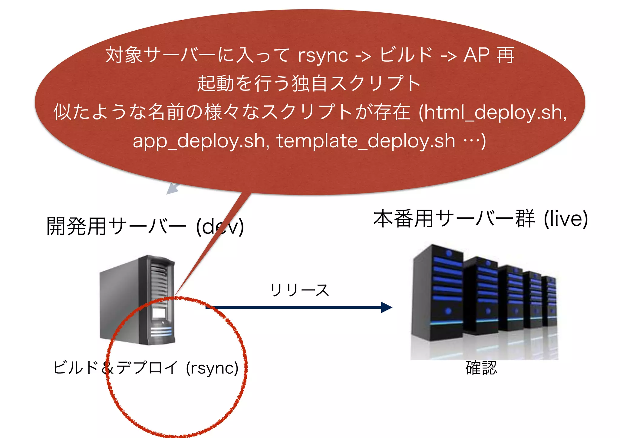 開発用サーバー (dev)
SVN リポジトリ
チェックアウト
ビルド＆デプロイ (rsync)
本番用サーバー群 (live)
リリース
確認
対象サーバーに入って rsync -> ビルド -> AP 再
起動を行う独自スクリプト
似たような名前の様々なスクリプトが存在 (html_deploy.sh,
app_deploy.sh, template_deploy.sh …)
 