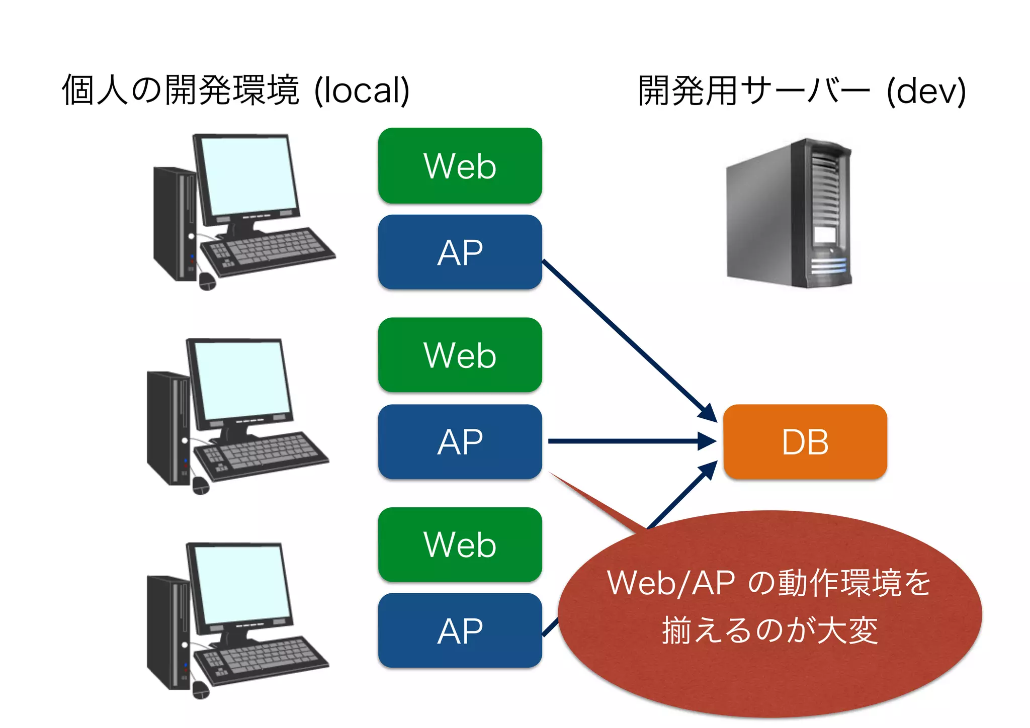 開発用サーバー (dev)個人の開発環境 (local)
Web
AP DB
Web
AP
Web
AP
Web/AP の動作環境を
揃えるのが大変
 