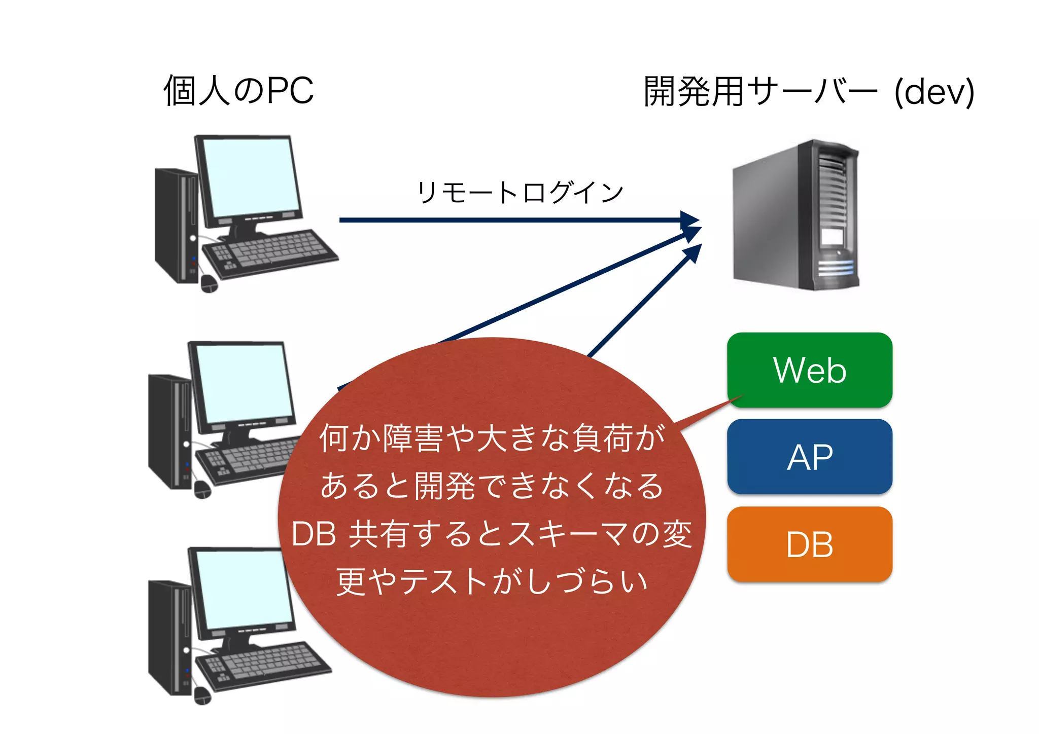 開発用サーバー (dev)個人のPC
Web
AP
DB
リモートログイン
何か障害や大きな負荷が
あると開発できなくなる
DB 共有するとスキーマの変
更やテストがしづらい
 