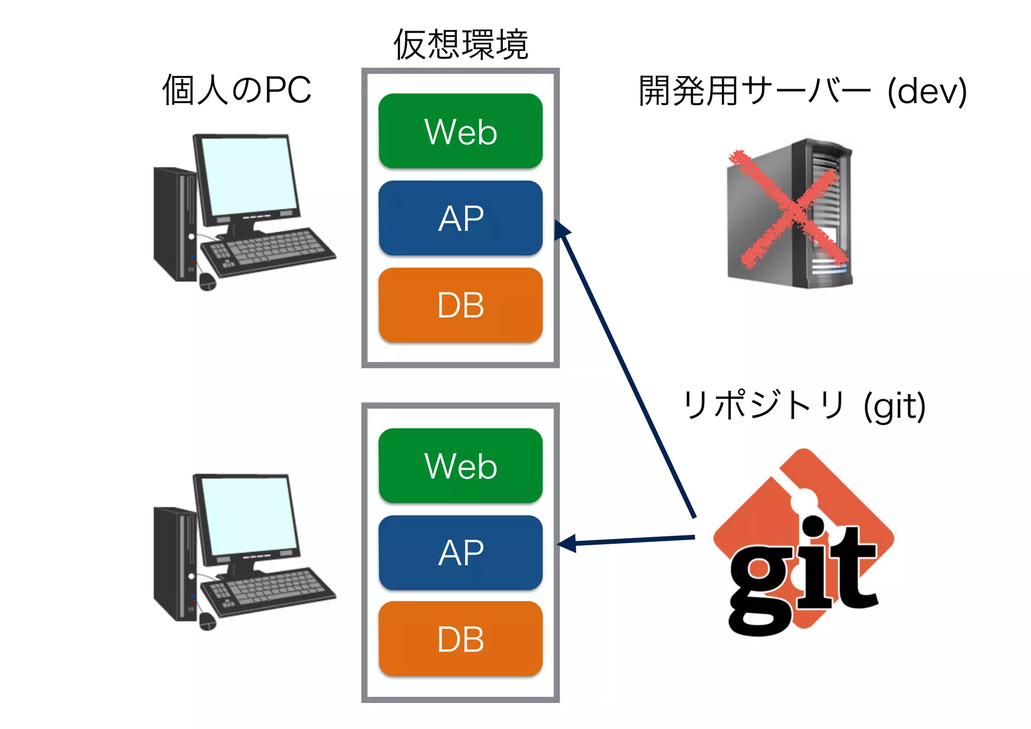 開発用サーバー (dev)個人のPC
Web
AP
DB
Web
AP
DB
仮想環境
リポジトリ (git)
 