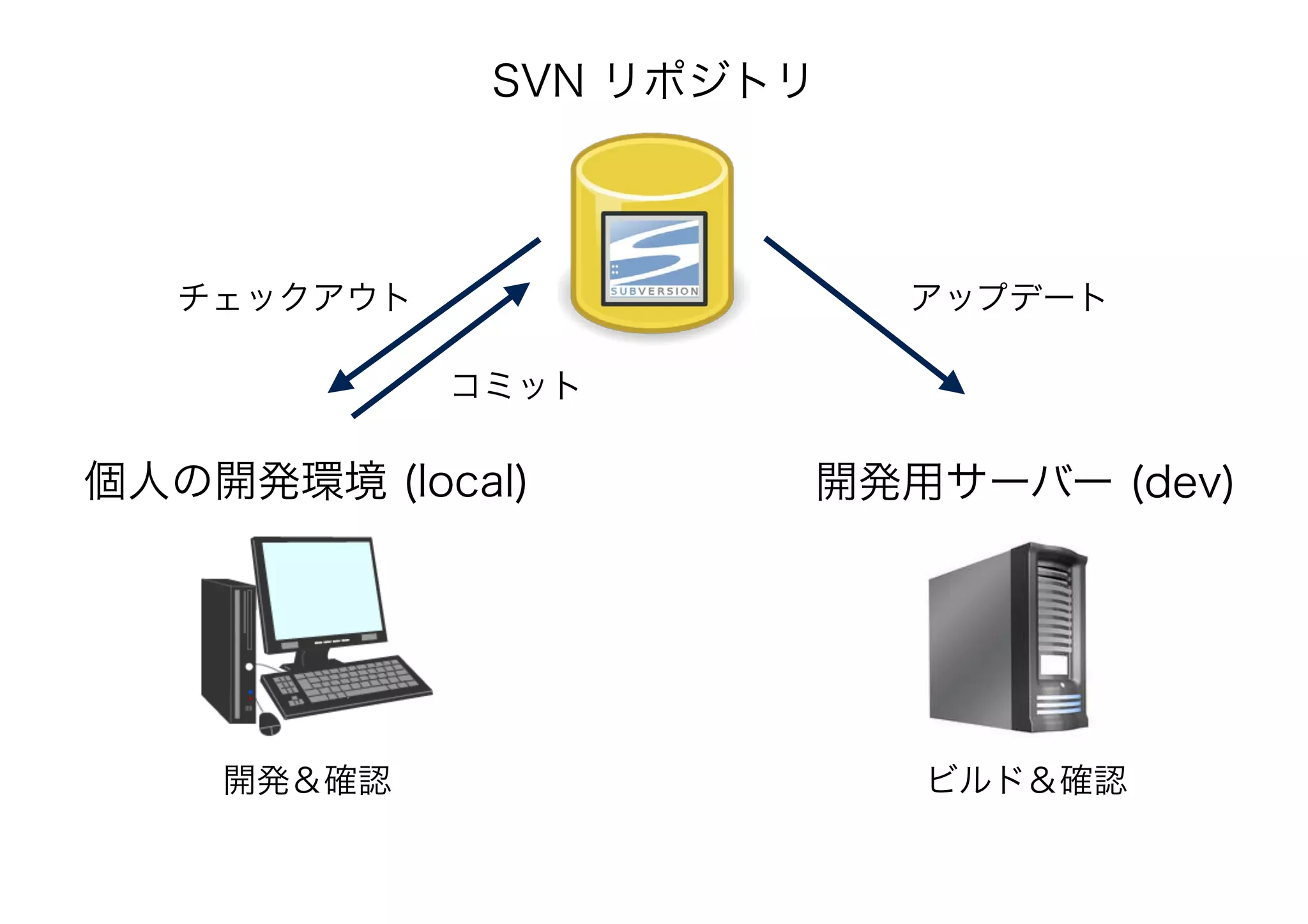 開発用サーバー (dev)個人の開発環境 (local)
SVN リポジトリ
チェックアウト
開発＆確認
コミット
アップデート
ビルド＆確認
 