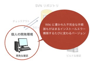 開発用サーバー個人の開発環境
SVN リポジトリ
チェックアウト
開発＆確認
コミット
アップデート
ビルド＆確認
Wiki に書かれた不完全な手順
誰もがはまるインストールエラー
構築するたびに変わるバージョン
 