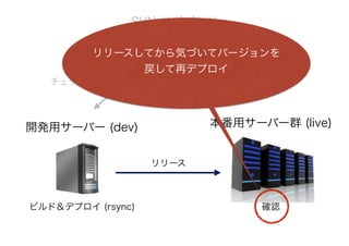 開発用サーバー (dev)
SVN リポジトリ
チェックアウト
ビルド＆デプロイ (rsync)
本番用サーバー群 (live)
リリース
確認
リリースしてから気づいてバージョンを
戻して再デプロイ
 