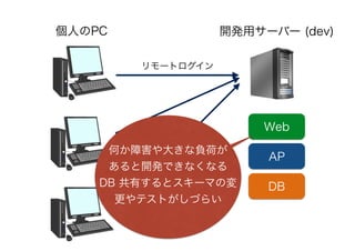 開発用サーバー (dev)個人のPC
Web
AP
DB
リモートログイン
何か障害や大きな負荷が
あると開発できなくなる
DB 共有するとスキーマの変
更やテストがしづらい
 