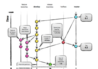 http://nvie.com/posts/a-successful-git-branching-model/
 