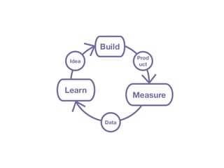 Motivation
• As a developer we want to improve constantly
• Build - Measure - Learn is a Mantra for Learning
• Feedback su...