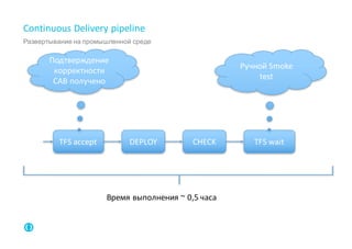 Continuous	Delivery	pipeline	
Развертывание на промышленной среде
TFS	accept DEPLOY CHECK
Подтверждение	
корректности
CAB	получено
TFS	wait
Ручной	Smoke	
test
Время	выполнения	~	0,5	часа
 